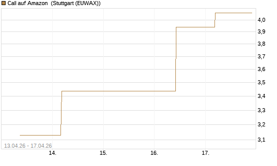 Call auf Amazon [J.P. Morgan Structured Products B.V.] Chart