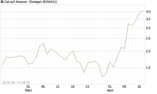 Call auf Amazon [J.P. Morgan Structured Products B.V.] Chart