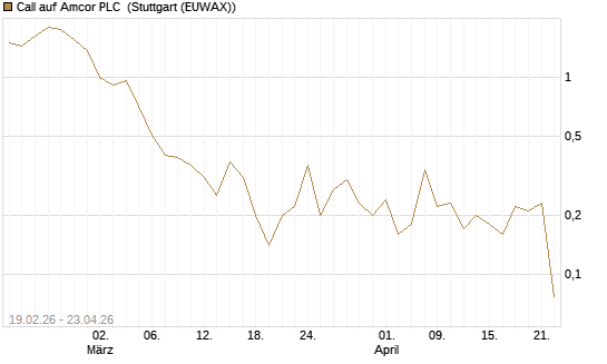 Call auf Amcor PLC [J.P. Morgan Structured Products B.V.] Chart