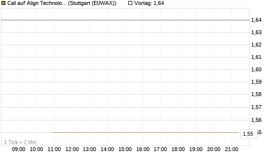 Call auf Align Technology [J.P. Morgan Structured Products B.V.] Chart