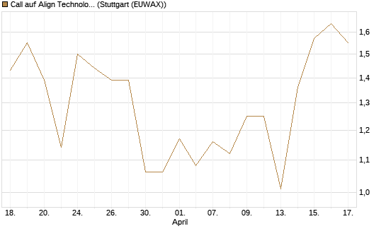 Call auf Align Technology [J.P. Morgan Structured Products B.V.] Chart