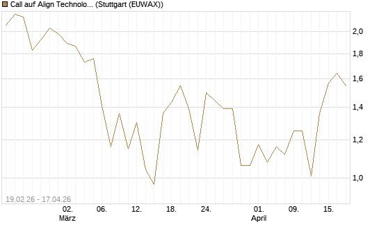 Call auf Align Technology [J.P. Morgan Structured Products B.V.] Chart