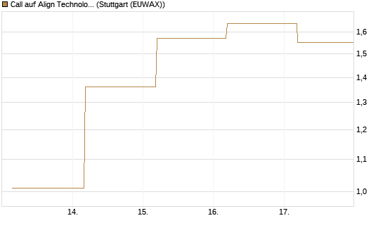 Call auf Align Technology [J.P. Morgan Structured Products B.V.] Chart