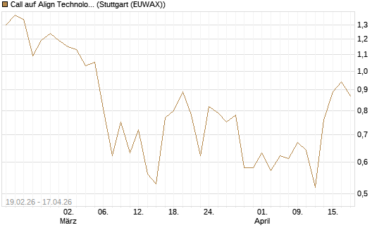 Call auf Align Technology [J.P. Morgan Structured Products B.V.] Chart