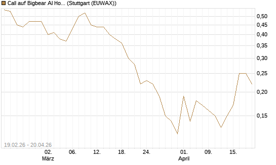 Call auf Bigbear AI Holdings [J.P. Morgan Structured Products B.V.] Chart