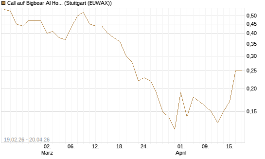 Call auf Bigbear AI Holdings [J.P. Morgan Structured Products B.V.] Chart