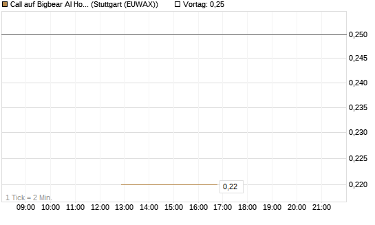 Call auf Bigbear AI Holdings [J.P. Morgan Structured Products B.V.] Chart