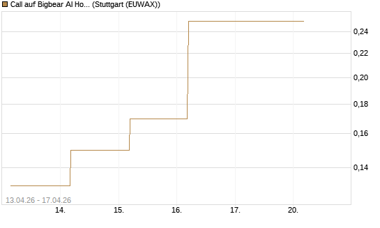 Call auf Bigbear AI Holdings [J.P. Morgan Structured Products B.V.] Chart