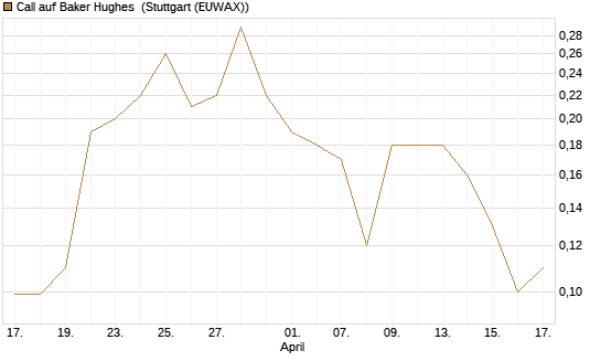 Call auf Baker Hughes [J.P. Morgan Structured Products B.V.] Chart