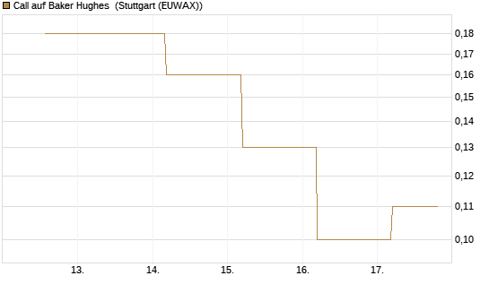 Call auf Baker Hughes [J.P. Morgan Structured Products B.V.] Chart