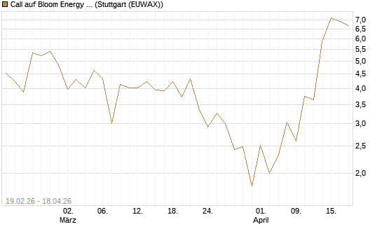 Call auf Bloom Energy A [J.P. Morgan Structured Products B.V.] Chart