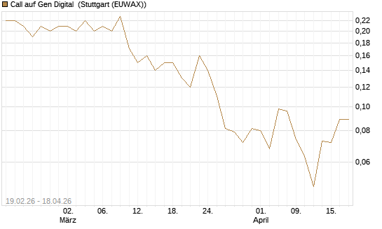 Call auf Gen Digital [J.P. Morgan Structured Products B.V.] Chart