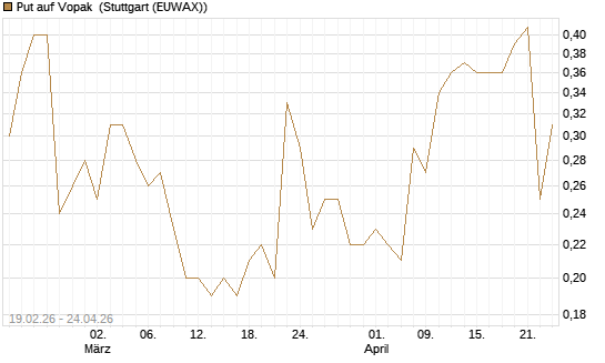 Put auf Vopak [J.P. Morgan Structured Products B.V.] Chart