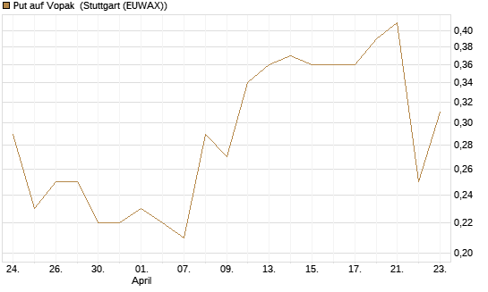 Put auf Vopak [J.P. Morgan Structured Products B.V.] Chart