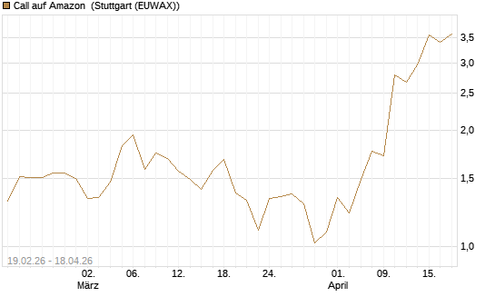 Call auf Amazon [J.P. Morgan Structured Products B.V.] Chart