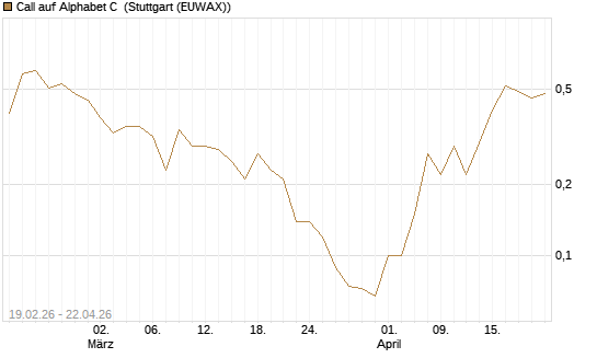 Call auf Alphabet C [J.P. Morgan Structured Products B.V.] Chart