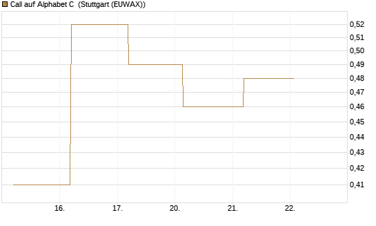 Call auf Alphabet C [J.P. Morgan Structured Products B.V.] Chart