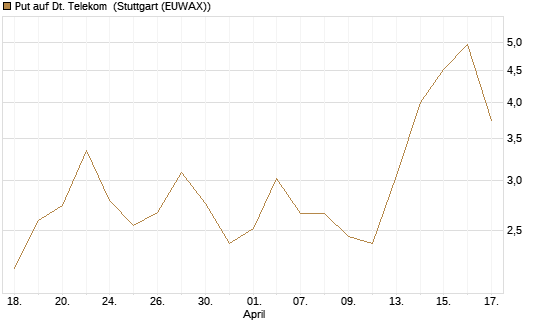 Put auf Dt. Telekom [J.P. Morgan Structured Products B.V.] Chart