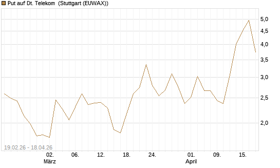 Put auf Dt. Telekom [J.P. Morgan Structured Products B.V.] Chart