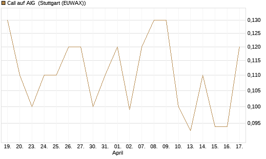 Call auf AIG [J.P. Morgan Structured Products B.V.] Chart