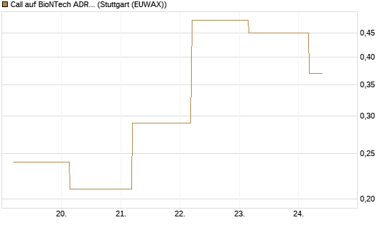 Call auf BioNTech ADR [J.P. Morgan Structured Products B.V.] Chart