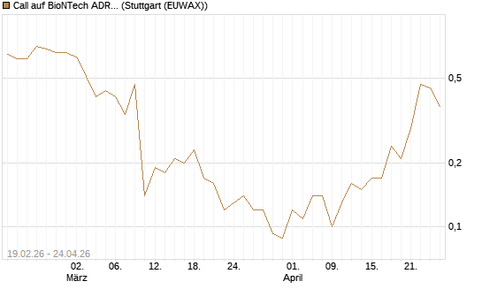 Call auf BioNTech ADR [J.P. Morgan Structured Products B.V.] Chart