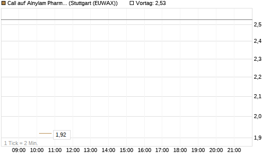 Call auf Alnylam Pharmaceuticals [J.P. Morgan Structured Products B.V.] Chart