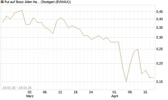 Put auf Booz Allen Hamilton Holding Corporation [J.P. Morgan Structured Products B.V.] Chart