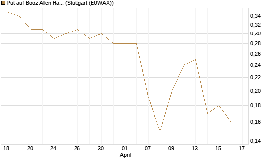 Put auf Booz Allen Hamilton Holding Corporation [J.P. Morgan Structured Products B.V.] Chart