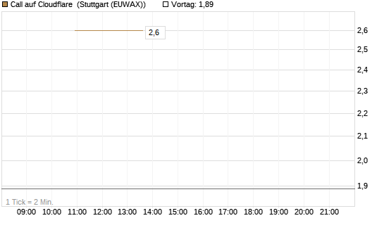 Call auf Cloudflare [J.P. Morgan Structured Products B.V.] Chart