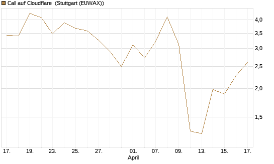 Call auf Cloudflare [J.P. Morgan Structured Products B.V.] Chart