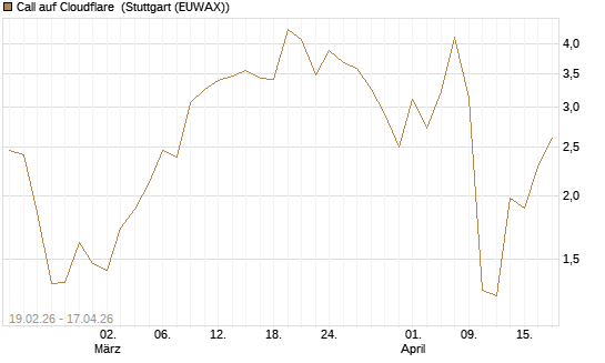 Call auf Cloudflare [J.P. Morgan Structured Products B.V.] Chart