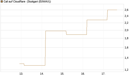 Call auf Cloudflare [J.P. Morgan Structured Products B.V.] Chart