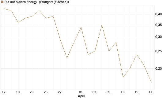 Put auf Valero Energy [J.P. Morgan Structured Products B.V.] Chart