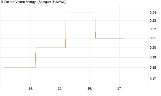 Put auf Valero Energy [J.P. Morgan Structured Products B.V.] Chart