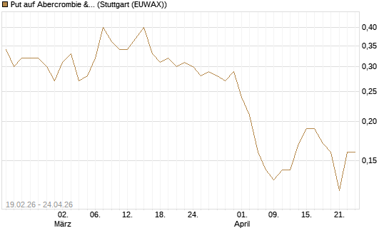 Put auf Abercrombie & Fitch [J.P. Morgan Structured Products B.V.] Chart