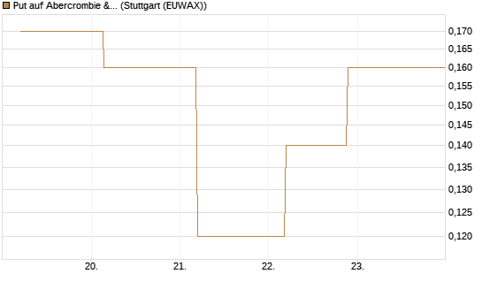 Put auf Abercrombie & Fitch [J.P. Morgan Structured Products B.V.] Chart