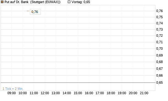Put auf Dt. Bank [J.P. Morgan Structured Products B.V.] Chart