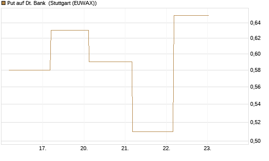 Put auf Dt. Bank [J.P. Morgan Structured Products B.V.] Chart