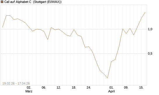 Call auf Alphabet C [J.P. Morgan Structured Products B.V.] Chart