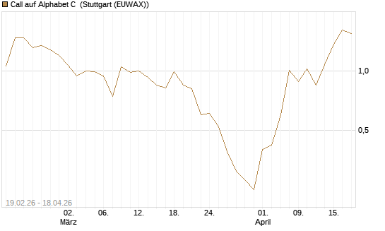 Call auf Alphabet C [J.P. Morgan Structured Products B.V.] Chart