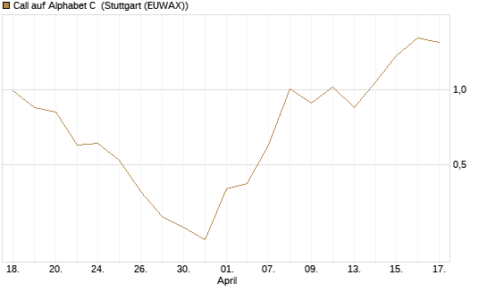 Call auf Alphabet C [J.P. Morgan Structured Products B.V.] Chart