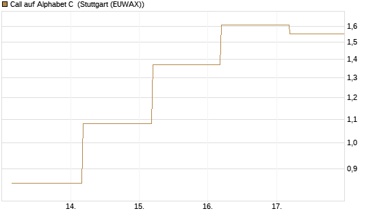 Call auf Alphabet C [J.P. Morgan Structured Products B.V.] Chart