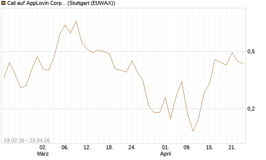 Call auf AppLovin Corp [J.P. Morgan Structured Products B.V.] Chart