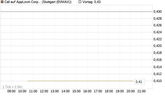 Call auf AppLovin Corp [J.P. Morgan Structured Products B.V.] Chart