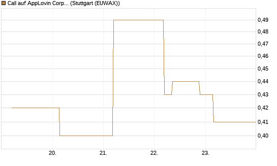 Call auf AppLovin Corp [J.P. Morgan Structured Products B.V.] Chart