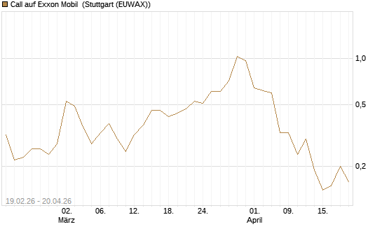 Call auf Exxon Mobil [J.P. Morgan Structured Products B.V.] Chart