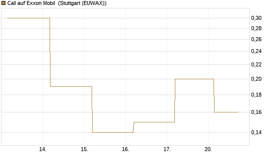 Call auf Exxon Mobil [J.P. Morgan Structured Products B.V.] Chart