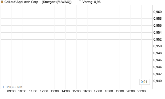 Call auf AppLovin Corp [J.P. Morgan Structured Products B.V.] Chart