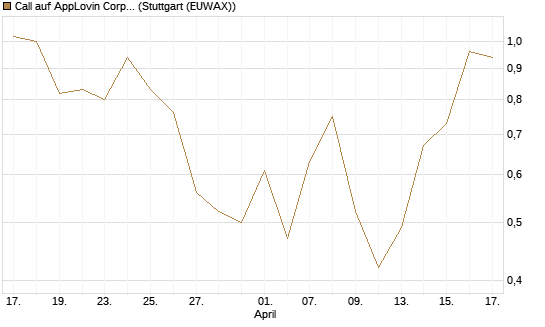 Call auf AppLovin Corp [J.P. Morgan Structured Products B.V.] Chart